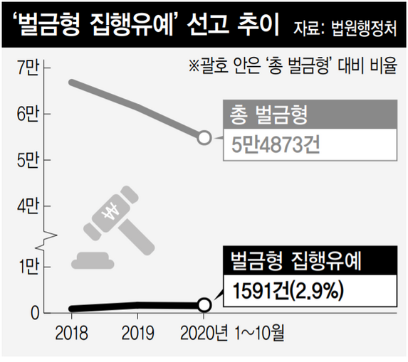 ‘벌금형 집행유예’ 선고 추이