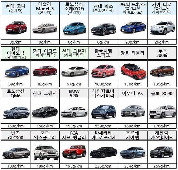 국내 판매 중인 주요 자동차 온실가스 배출량(10인승 이하). 자료 환경부