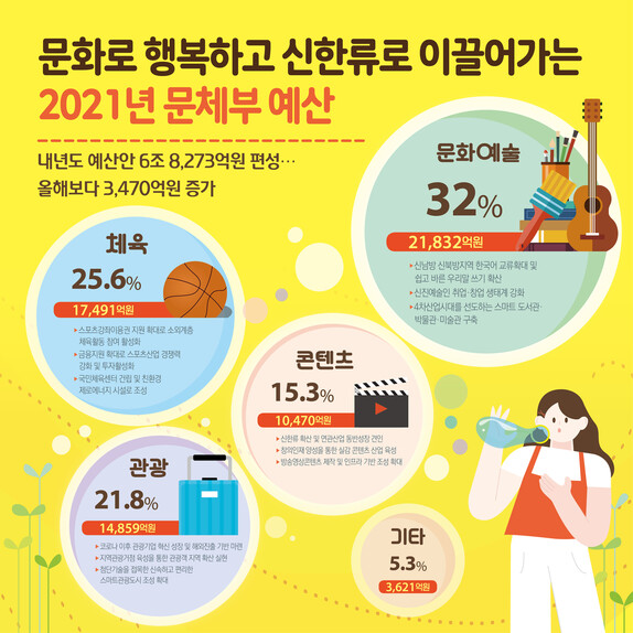 문체부가 1일 내놓은 내년 예산안 인포그래픽 요약자료.