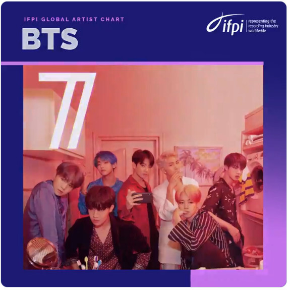 국제음반산업협회가 지난 2일(현지시간) 홈페이지와 SNS에 방탄소년단(BTS)이 포함된 ''글로벌 아티스트 차트 2019''를 공개했다. 방탄소년단은 해당 차트에서 7위를 차지했다. [IFPI 공식 홈페이지] 연합뉴스