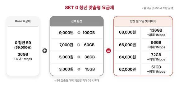 에스케이텔레콤(SKT)이 오는 6월 34살 미만 이용자 전용 ‘영(0)청년 맞춤형 5세대 이동통신 요금제’를 출시한다. 에스케이텔레콤 제공