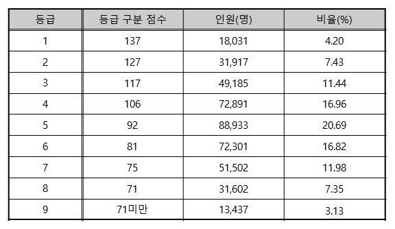 수학 영역 등급 구분 표준점수, 등급별 인원 및 비율