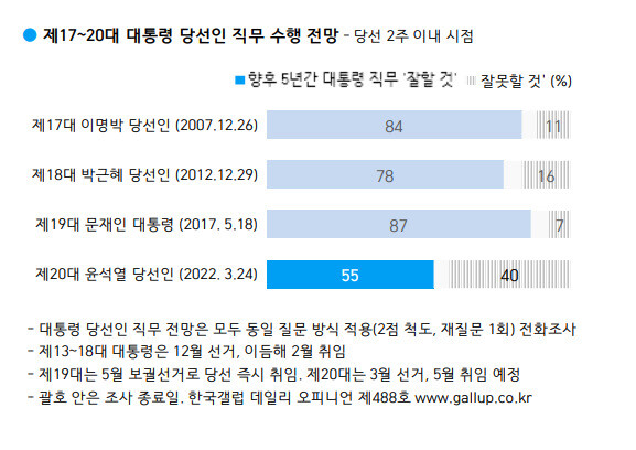 갤럽 보고서 갈무리