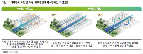 바람길을 활용한 도심 미세먼지 등 대기 오염 해소 방안 구상. 국토연구원 제공 ※ 이미지를 누르면 크게 볼 수 있습니다.