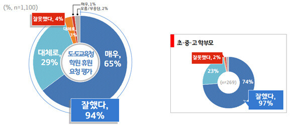 학원 휴원 요청 평가 여론 조사 내용.