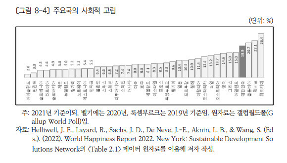 오이시디(OECD·경제협력개발기구) 회원국의 사회적 고립 비교. 한국보건사회연구원 제공