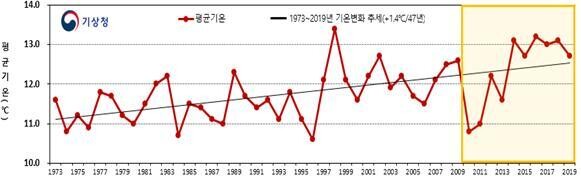 1973년 이후 봄철(3~5월) 전국 평균기온 추이. 최근 10년간 봄철 평균 기온은 12.3도로 평년(1981~2010년)보다 0.6도 올랐다. 기상청 제공