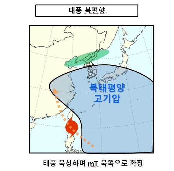 태풍 이동 경로에 따른 북태평양고기압의 북쪽 확장. 기상청 제공