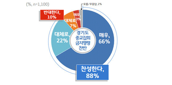 경기도 종교집회 금지명령 찬반 여론 조사 내용.