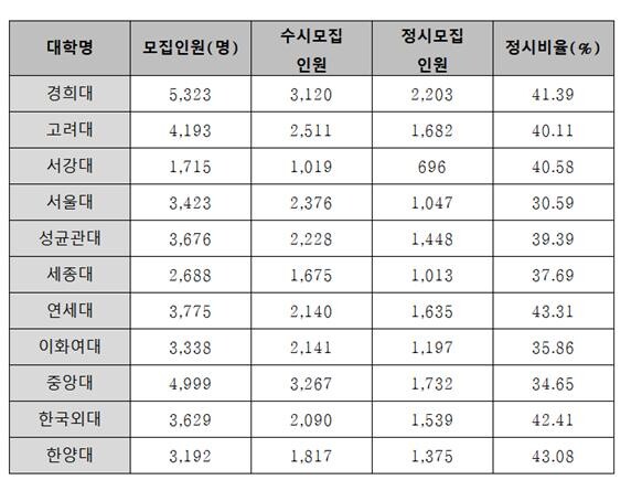 *자료 : 한국대학교육협의회 대학입학전형위원회 ※ 이미지를 누르면 크게 볼 수 있습니다.