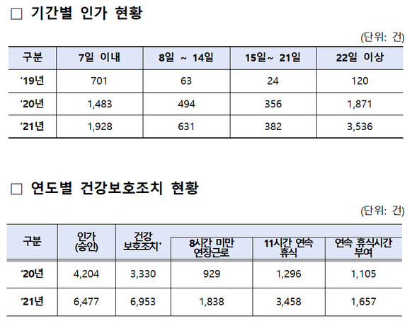 자료 국회 환경노동위원회 강은미 의원(정의당) 제공