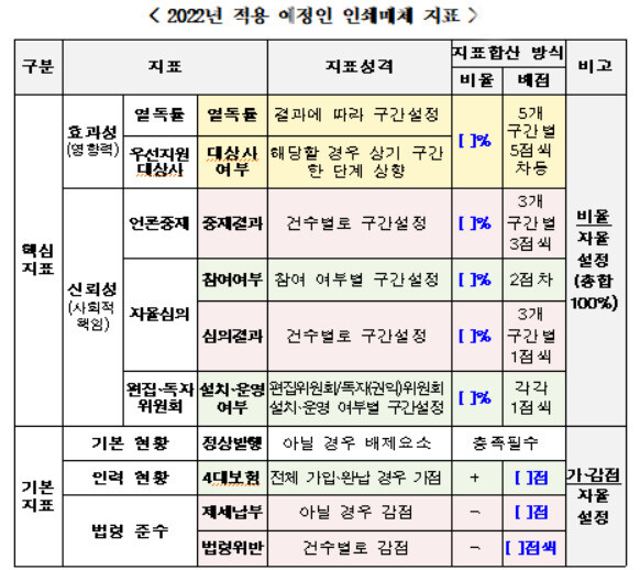 문체부가 확정 발표한 인쇄 매체의 정부광고 집행 새 지표.