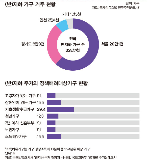 (반)지하 가구 거주 현황 ※ 이미지를 누르면 크게 볼 수 있습니다.