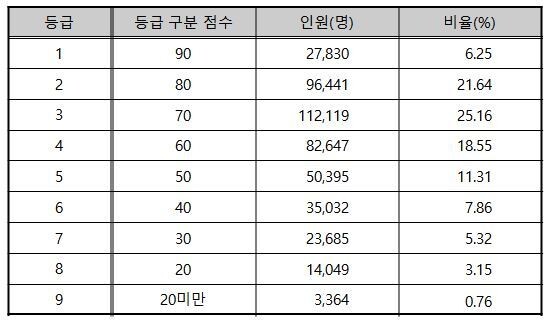 영어 영역 등급 구분 표준점수, 등급별 인원 및 비율