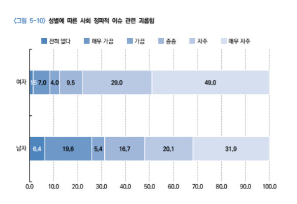 &lt;언론인과 디지털 괴롭힘&gt;에 실린 설문 조사 결과 가운데.