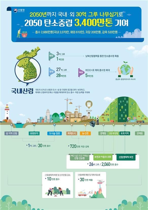 산림청 제공 ‘산림 탄소 흡수원 확충 공간 개념도’