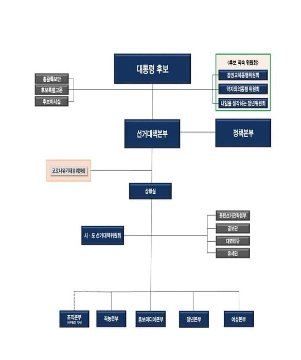 윤석열 국민의힘 대선 후보의 선거조직 개편안. 국민의힘 선거대책본부 윤석열 국민의힘 대선 후보의 선거조직 개편안. 국민의힘 선거대책본부