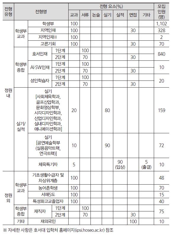 호서대학교 2023학년도 수시모집 전형표