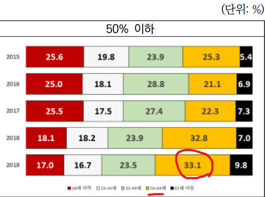 공적 이전소득 비수급 집단 연령별 분포 자료: 보건복지부, 한국보건사회연구원