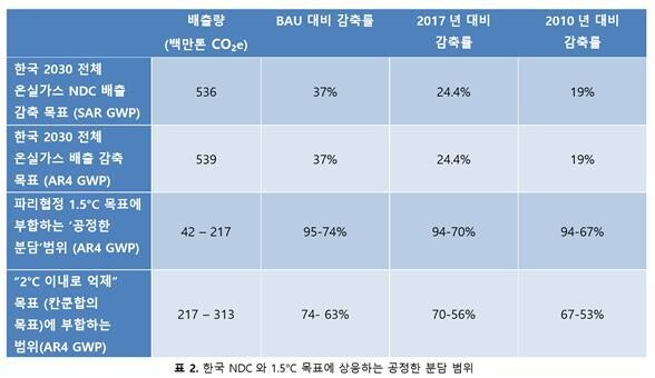 기후변화를 막기 위한 한국의 ‘공정한 온실가스 감축 분담’ 범위. 클라이밋 애널리틱스·기후솔루션 제공