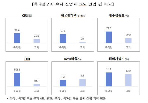 공정거래위원회가 25일 발표한 ‘광업 제조업 및 서비스업 시장구조 조사결과 발표’ 내용 중 일부. 독과점 산업의 특징을 보여주고 있다. 공정거래위원회 제공