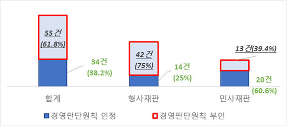 대법원 판결 중 ‘경영적 판단’이 언급된 건수. 자료 : 전경련