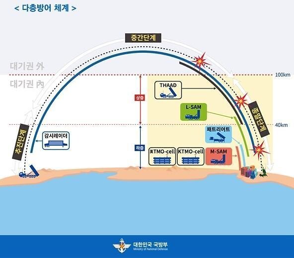 저고도, 중고도, 저고도로 나뉜 미사일 다층방어체계 개념도. 국방부 ※ 이미지를 누르면 크게 볼 수 있습니다.