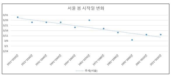 기상청은 ‘봄의 시작’을 일평균 기온이 5도 이상 올라간 후 떨어지지 않는 날로 정의하고 있다. 기상청 제공