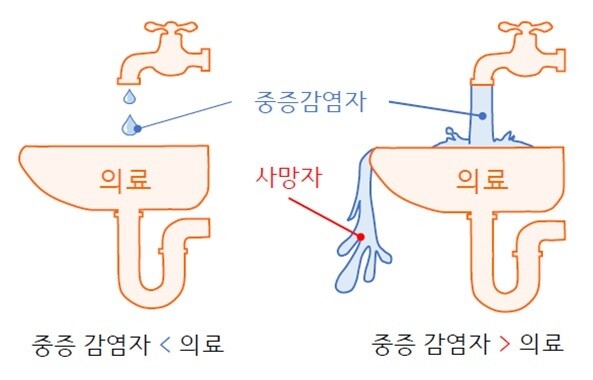 그림1. 위중증 환자 발생 속도의 중요성. (출처: 바이러스의 시간, 2021, 뿌리와이파리)