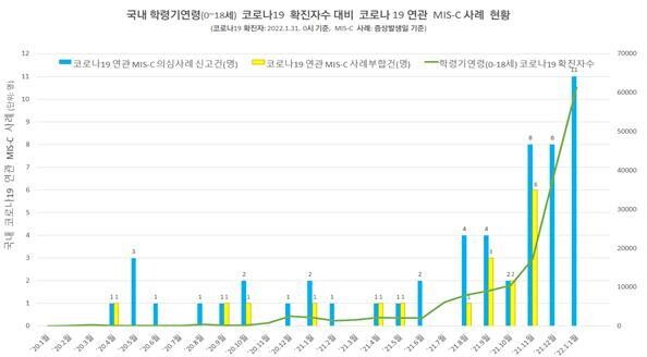 1월31일 0시 기준 18살 이하 국내 코로나19 확진자 수 대비 코로나19 연관 소아·청소년 다기관 염증증후군 사례 현황. 질병관리청 제공