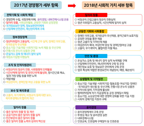 2017년, 2018년 공공기관 경영평가 중 사회적 가치 지표 세부항목 비교. 2017년 세부항목이 2018년 세부항목과 어떻게 연결되어 있는지 색깔별로 구분했다. LAB2050 보고서를 바탕으로 재정리.