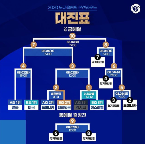 도쿄올림픽 야구 대진표 출처 KBO