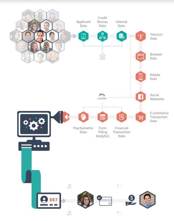 미국 신용평가 핀테크 업체 ‘렌도’의 신용평가방식 흐름도. 렌도 누리집 갈무리