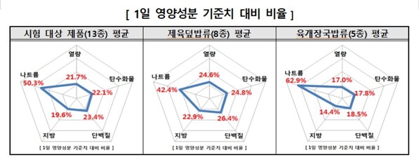 컵밥 13종의 시험 평가 결과. 소비자원 제공 ※ 이미지를 누르면 크게 볼 수 있습니다.