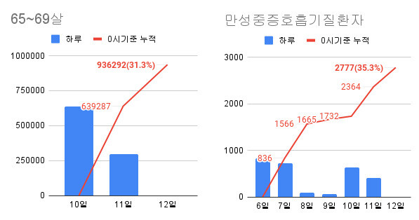 자료 : 코로나19 예방접종대응 추진단