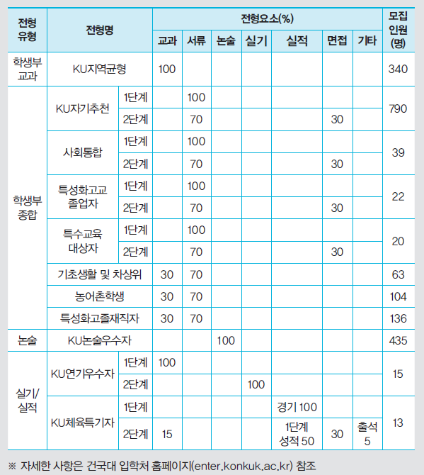 건국대학교 2022학년도 수시모집 전형표