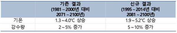 기존 시나리오(RCP2.6, RCP8.5)와 신규 시나리오(SSP1-2.6, SSP5-8.5)의 전 지구 평균 기온과 전 지구 평균 강수량 상승 폭 비교.