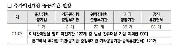 이민원 전국혁신도시포럼 대표가 집계한 추가 이전 대상 공공기관.