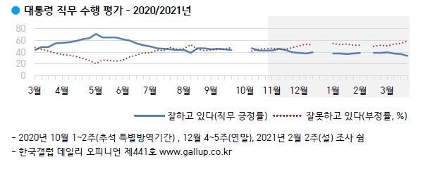 한국갤럽 제공