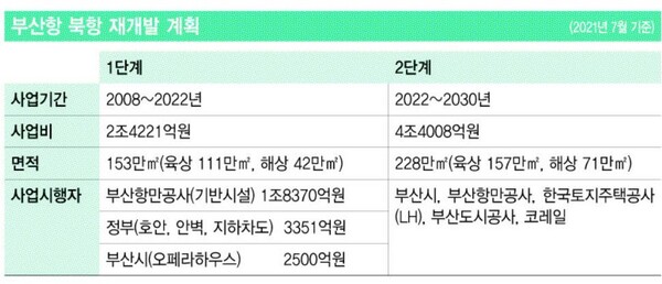 부산항 북항 재개발 계획