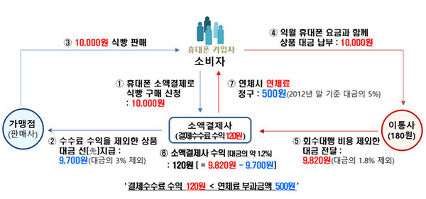 휴대폰 소액결제 구조 ※ 이미지를 누르면 크게 볼 수 있습니다.