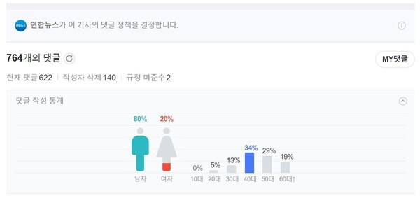 지난 2일 오후 네이버에 등록된 &lt;연합뉴스&gt;의 안희정씨 출소 예고 기사에 764개의 댓글이 달렸다. 네이버 뉴스 갈무리