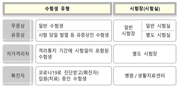 수험생 유형별 수능 시험장 구분. 교육부