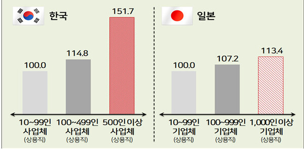 한·일 기업규모별 대졸초임 격차(2019)