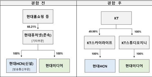 기업결합 전후 현대HCN 및 현대미디어 지배구조 변동