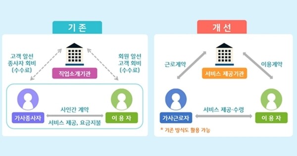 가사근로자법 시행 전후 이용 방식 변화. 고용노동부 제공