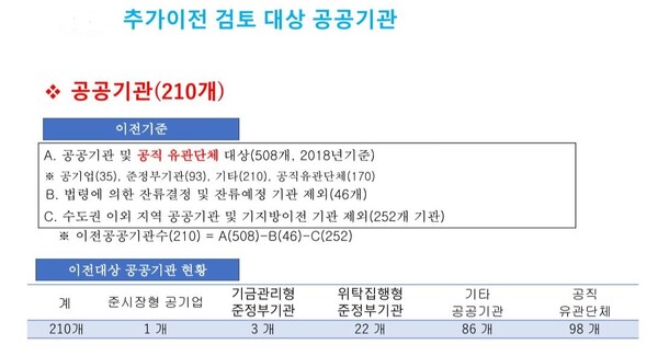 이민원 광주대 교수가 추산한 추가 이전 검토 대상 공공기관. ※ 이미지를 누르면 크게 볼 수 있습니다.