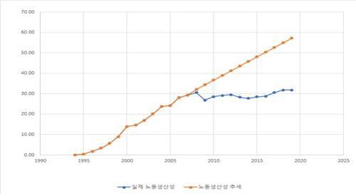 영국 생산성의 변화(x축: 연도, y축: 1994년 대비 증가비율, %)