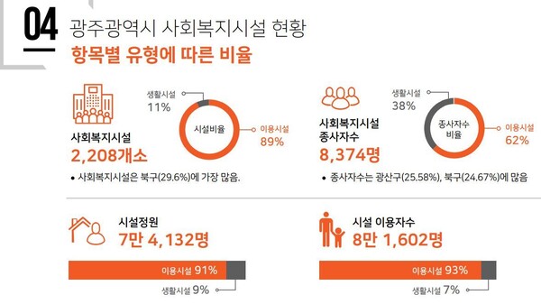 광주광역시 사회복지시설 현황. 광주복지재단 자료 갈무리