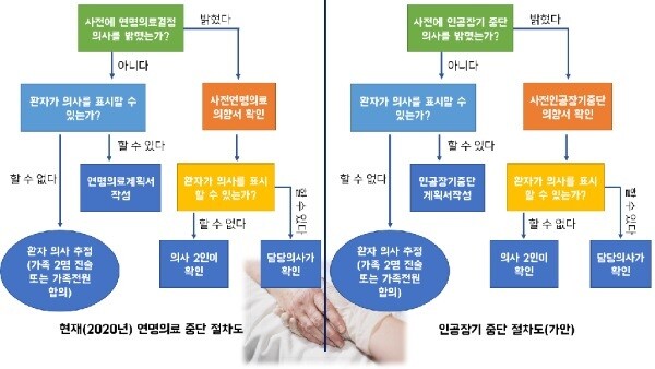 왼쪽은 현재 국내 호스피스·완화의료 및 임종과정에 있는 환자의 연명의료결정에 관한 법률에 따른 연명의료 중단 의사 결정 절차를 간략히 나타낸 것이다. 오른쪽엔 이와 같은 방식으로 정해 본 인공장기 중단 결정에 관한 의사 결정 절차이다. 물론, 연명의료 중단 절차도 현재 여러 문제가 있으며, 인공장기 중단 또한 실제 적용 부분에서 쟁점이 여럿 발생할 것이다. 그러나 헤롤드가 생각하는 것처럼 이 문제가 심각한 것은 아니다. 오히려 인공 장기가 제기하는 윤리적 문제는 훨씬 다양하며, 우리는 이런 쟁점을 지금부터 준비해야 할 필요가 있다. 출처: 국립연령의료관리기관[4]. 시각화는 필자